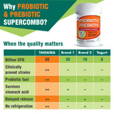 Probiotic & Prebiotic SUPERCOMBO, 50 billion CFU